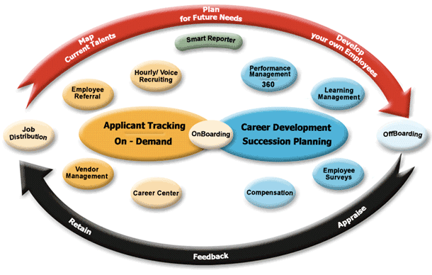 Recruitment Management