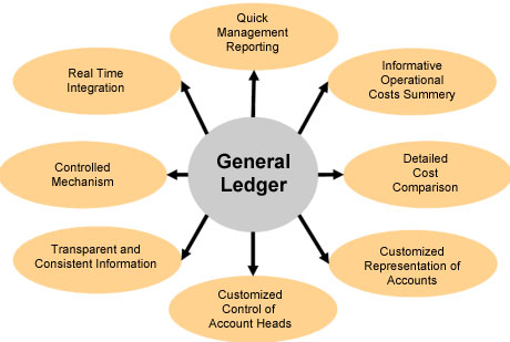 general ledger 2